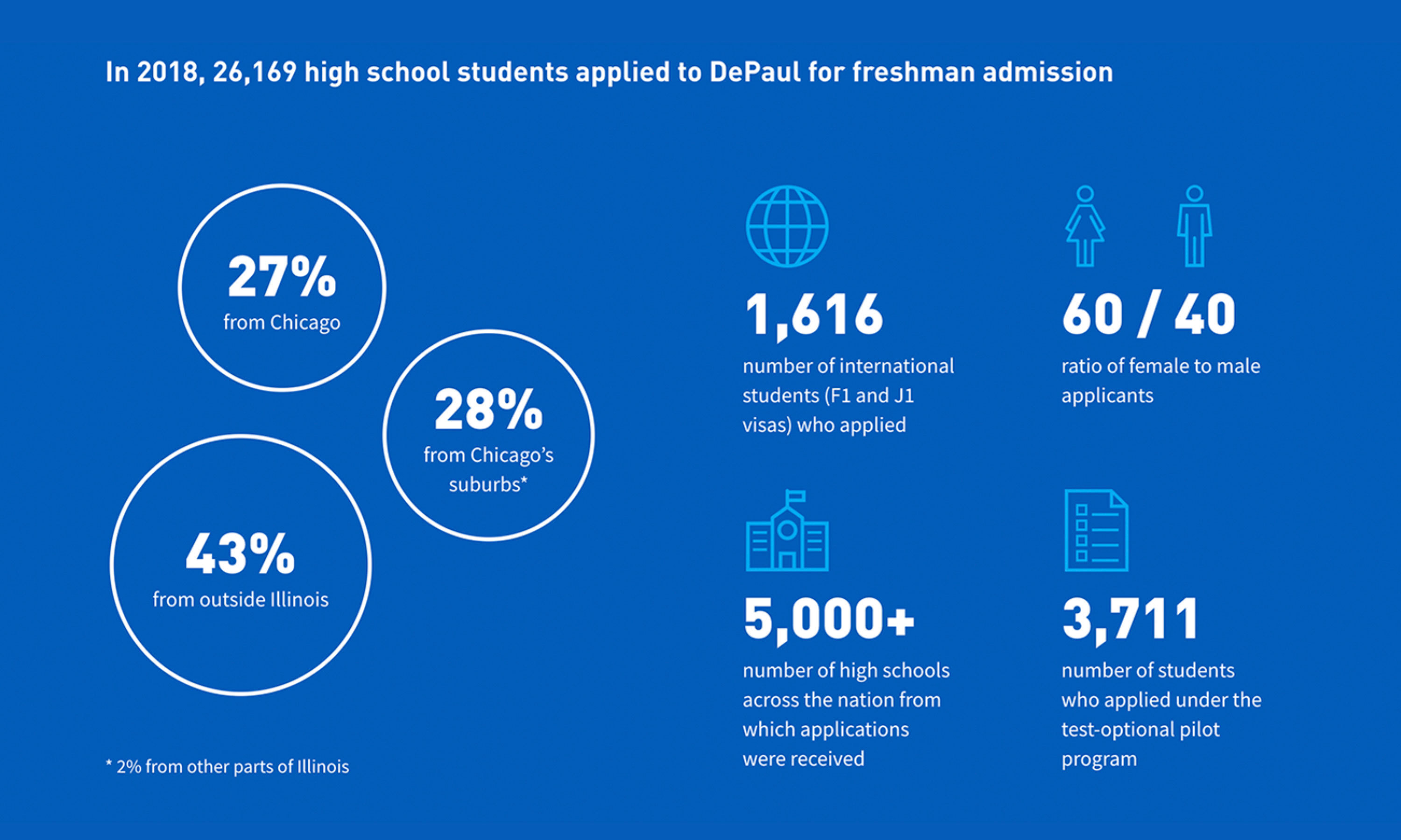 Multiple Inc, Depaul University, Freshman Admission Summary