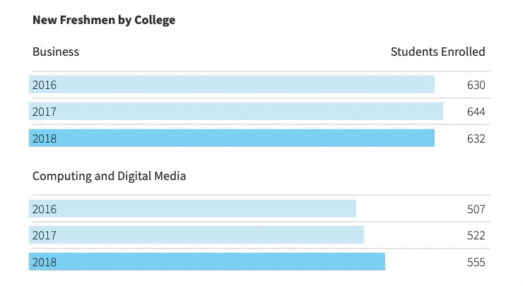 GIF animation of New Freshman by college showing the years 2016 through 2018, the number of students enrolled for Business and Computing and Digital Media