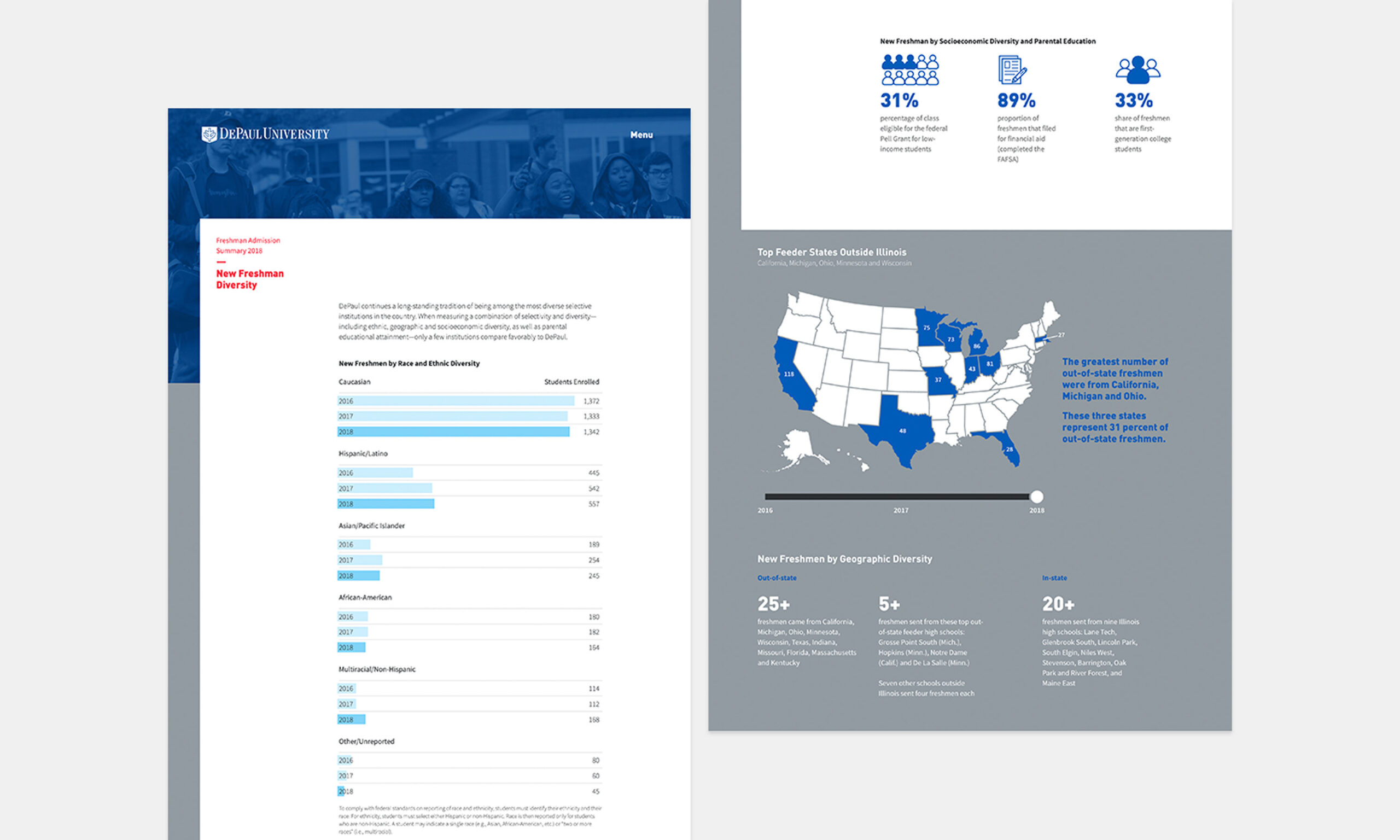DePaul University infographic highlighting new freshman diversity. Left panel shows student enrollment by race with a bar chart. Right panel includes a map of the U.S. indicating top feeder states in blue and diversity statistics such as 31% first-generation college students.