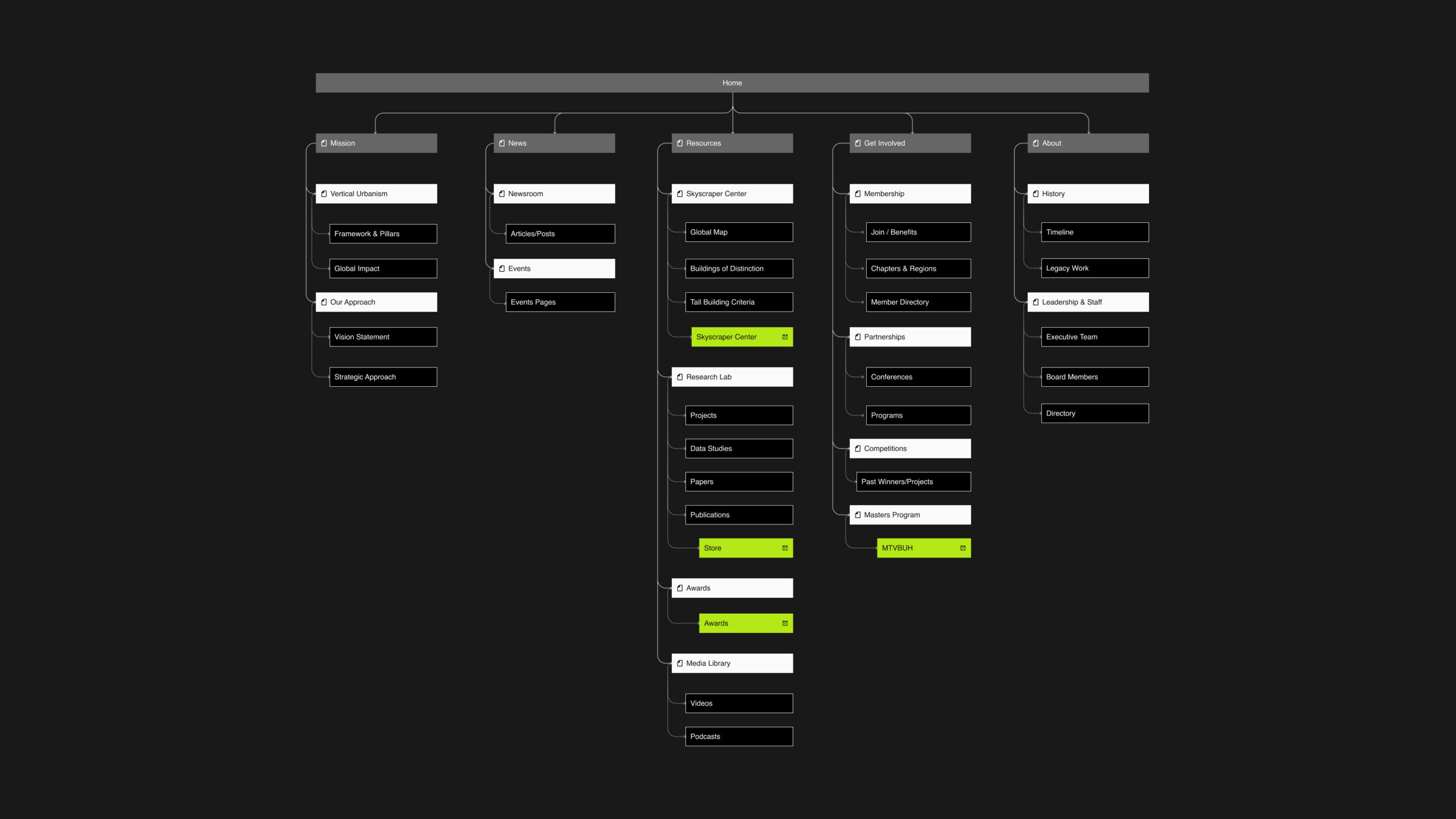 Organizational sitemap of the Council on Vertical Urbanism website.
